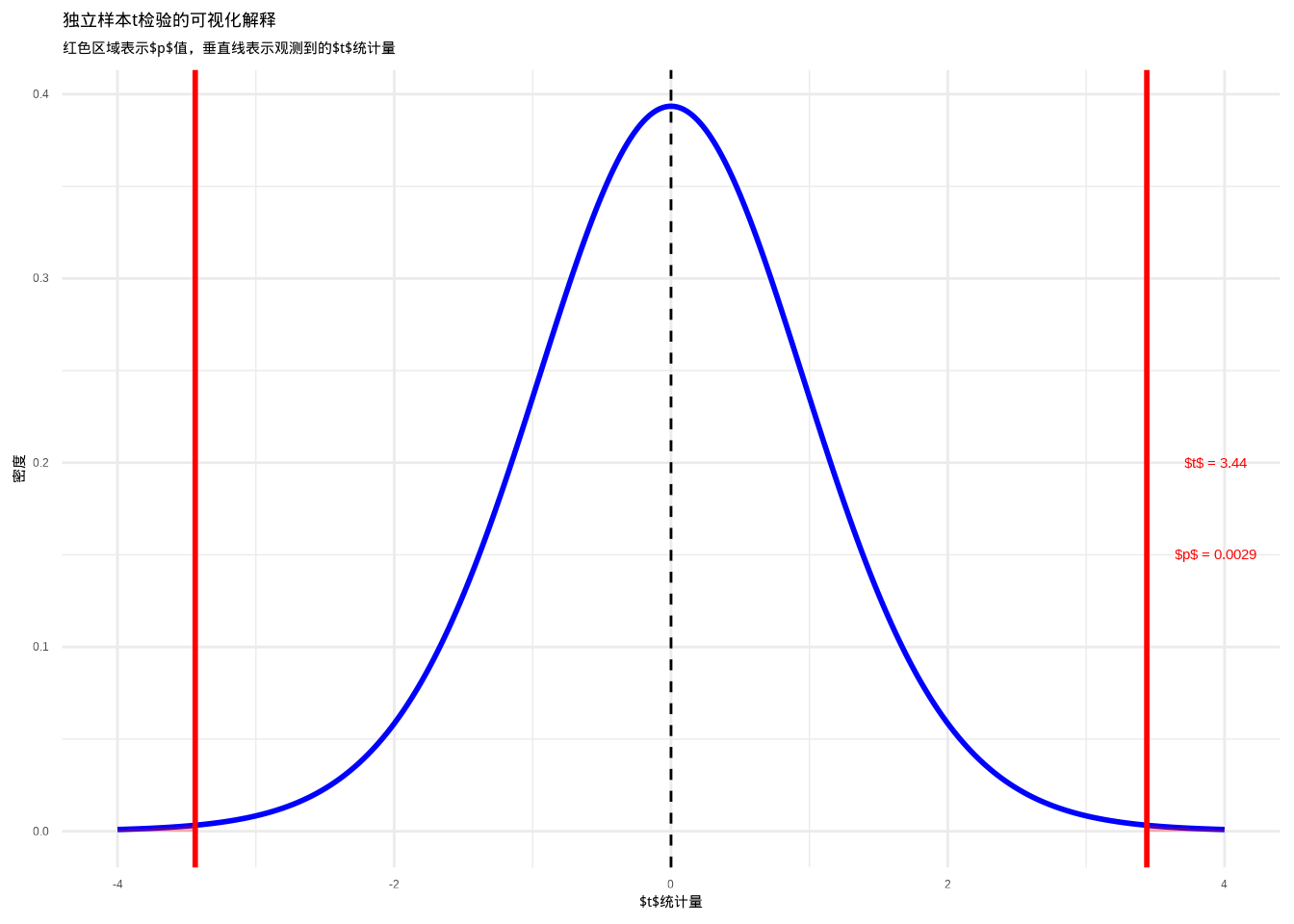 独立样本t检验的可视化解释：展示在零假设下t分布、观测t统计量以及对应的p值区域。红色区域表示p值区域，通过颜色和填充纹理的组合增强可辨识度。