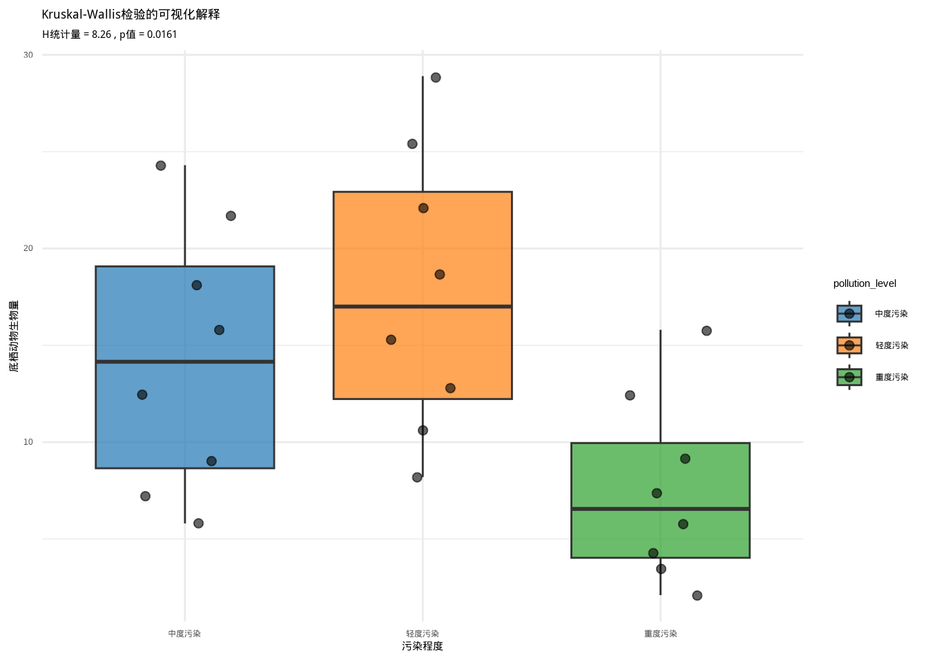 Kruskal-Wallis检验的可视化解释：通过箱线图展示不同污染程度区域底栖动物生物量的分布比较
