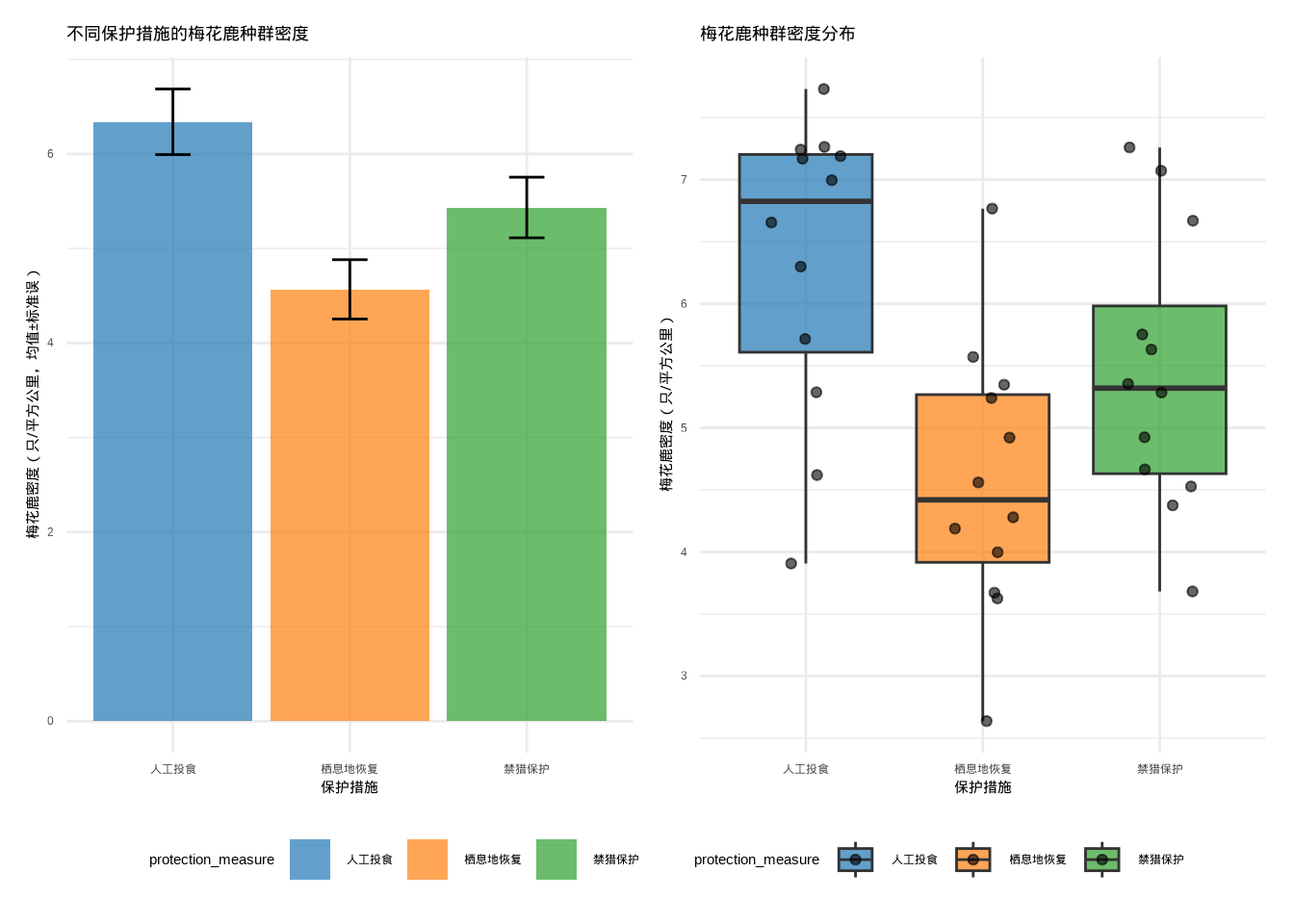 多重比较校正实例分析：展示不同保护措施梅花鹿种群密度的多重比较结果及其可视化