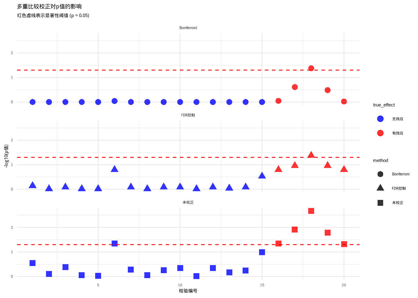 多重比较校正效果的可视化：比较未校正、Bonferroni校正和FDR控制三种方法对p值的影响。通过颜色和形状的组合区分不同效应类型和校正方法。