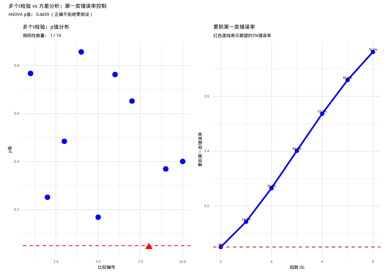 多个t检验与方差分析的比较：展示多重比较导致的第一类错误率膨胀问题以及方差分析的解决方案