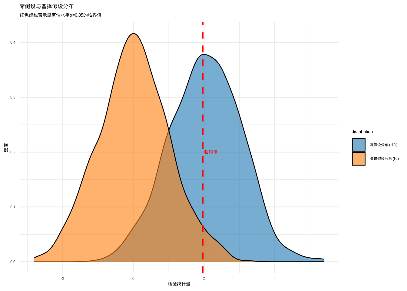 零假设与备择假设分布比较：展示在零假设（蓝色）和备择假设（橙色）下检验统计量的概率分布，以及显著性水平的临界值。通过颜色和分布形状的组合，确保在彩色显示和黑白打印时都能清晰区分不同类型的统计分布。