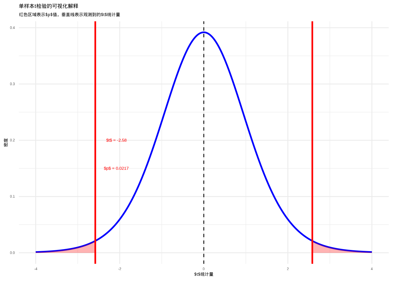 单样本t检验的可视化解释：展示t分布、观测t统计量以及对应的p值区域。红色区域表示p值区域，通过颜色和填充纹理的组合增强可辨识度。
