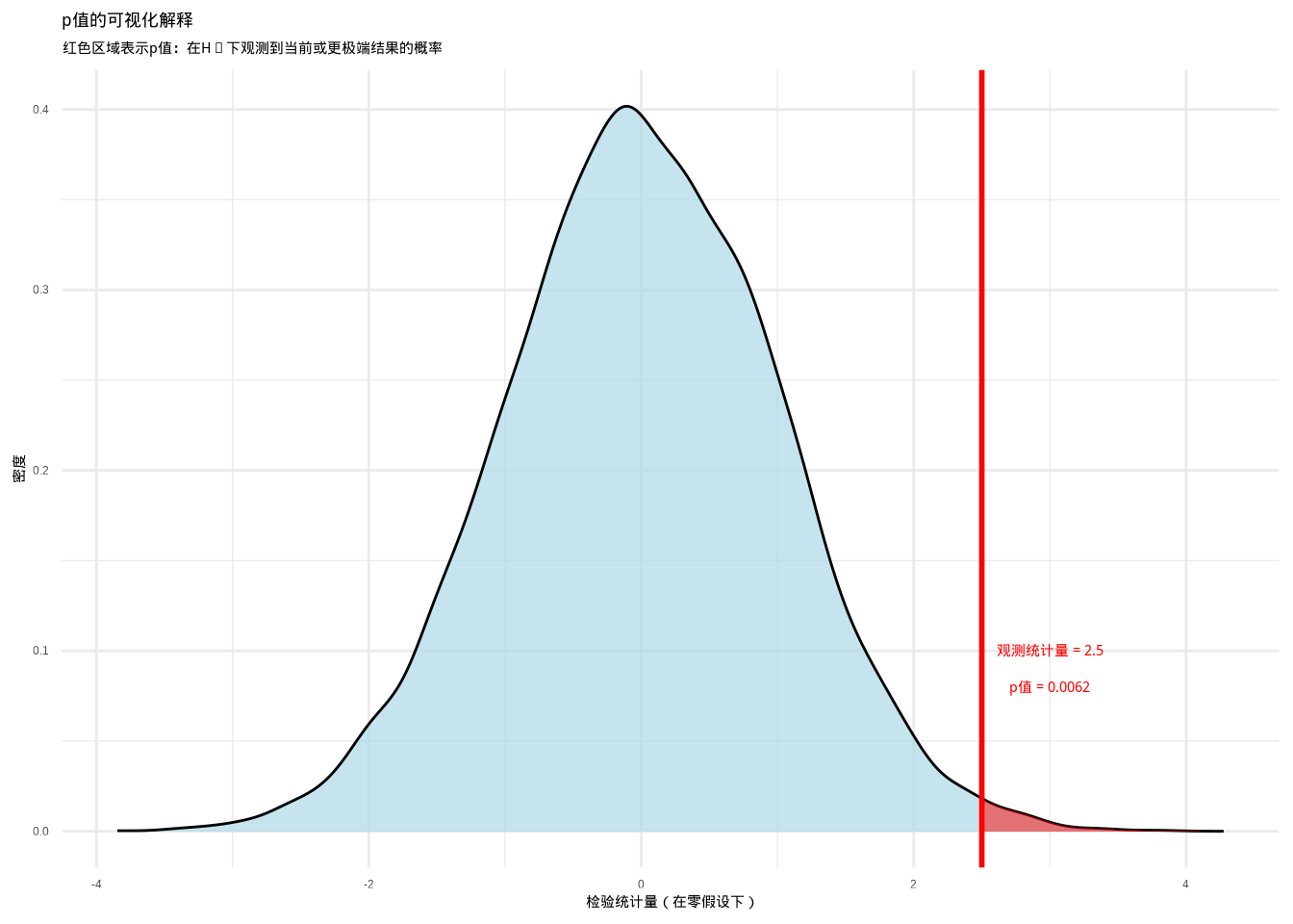 p值的可视化解释：通过概率密度函数展示p值作为在零假设下观测到当前或更极端检验统计量的概率。红色区域表示p值区域，通过颜色和填充纹理的组合增强可辨识度。