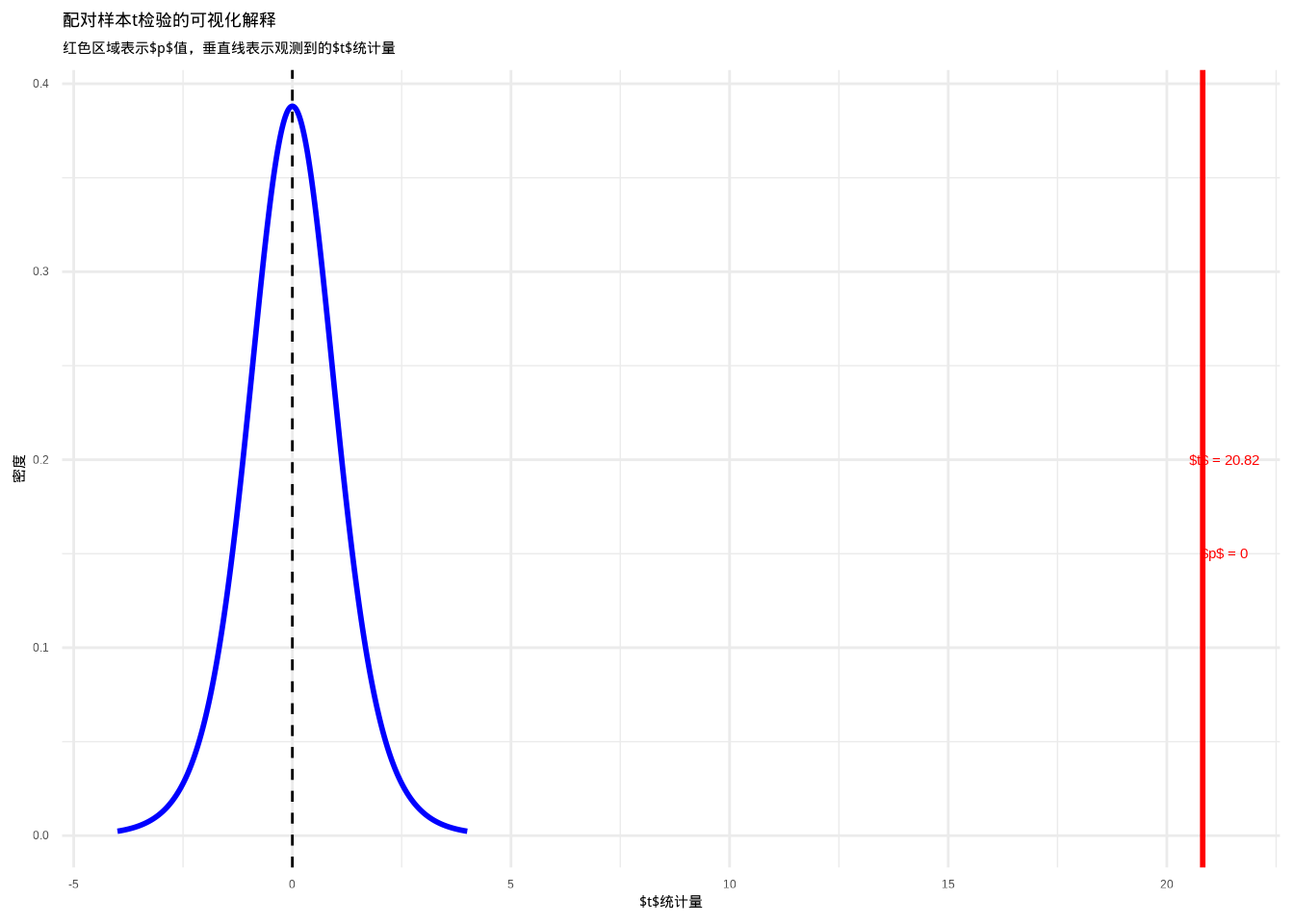 配对样本t检验的可视化解释：展示配对差异均值的t分布、观测t统计量以及对应的p值区域。红色区域表示p值区域，通过颜色和填充纹理的组合增强可辨识度。
