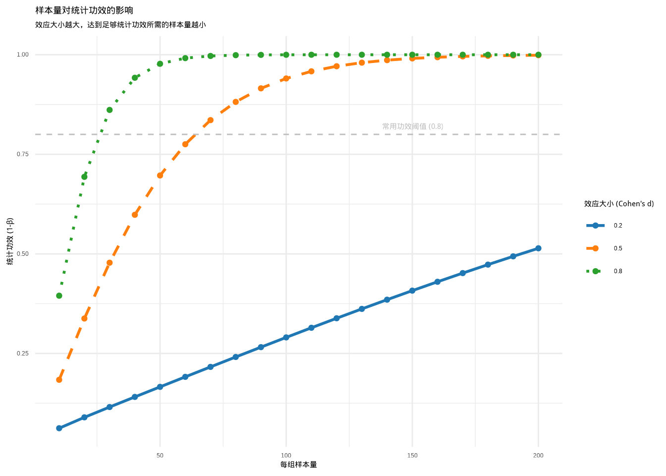 样本量对统计功效的影响：展示在不同效应大小（蓝色、橙色、绿色线条）下，样本量增加如何提高统计功效。通过颜色和线条类型的组合区分不同效应大小。