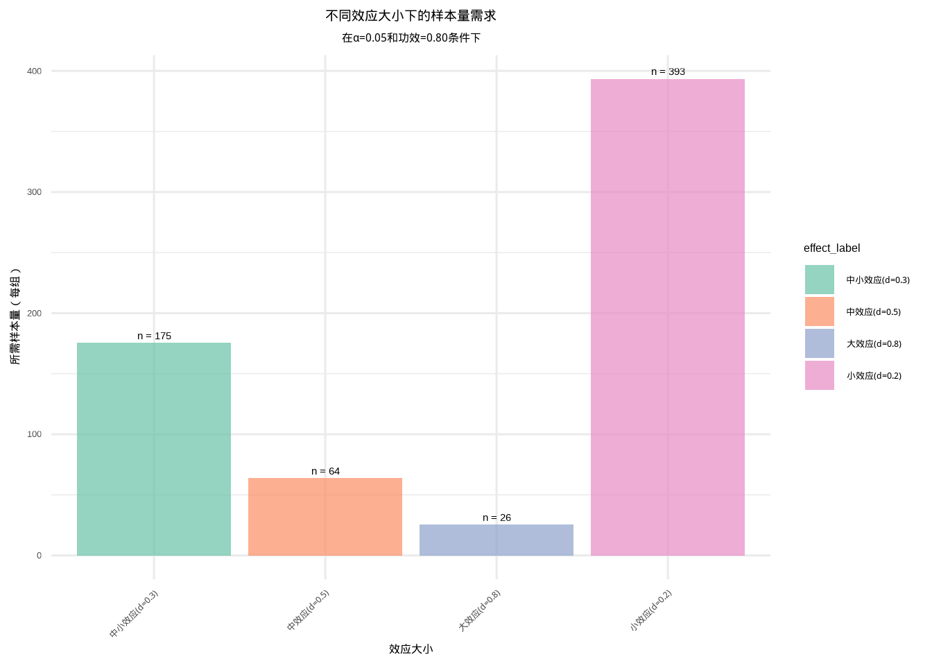 效应大小对所需样本量的影响：展示不同效应大小水平下达到期望统计功效所需的样本量。通过颜色和填充纹理的组合区分不同效应大小类别。
