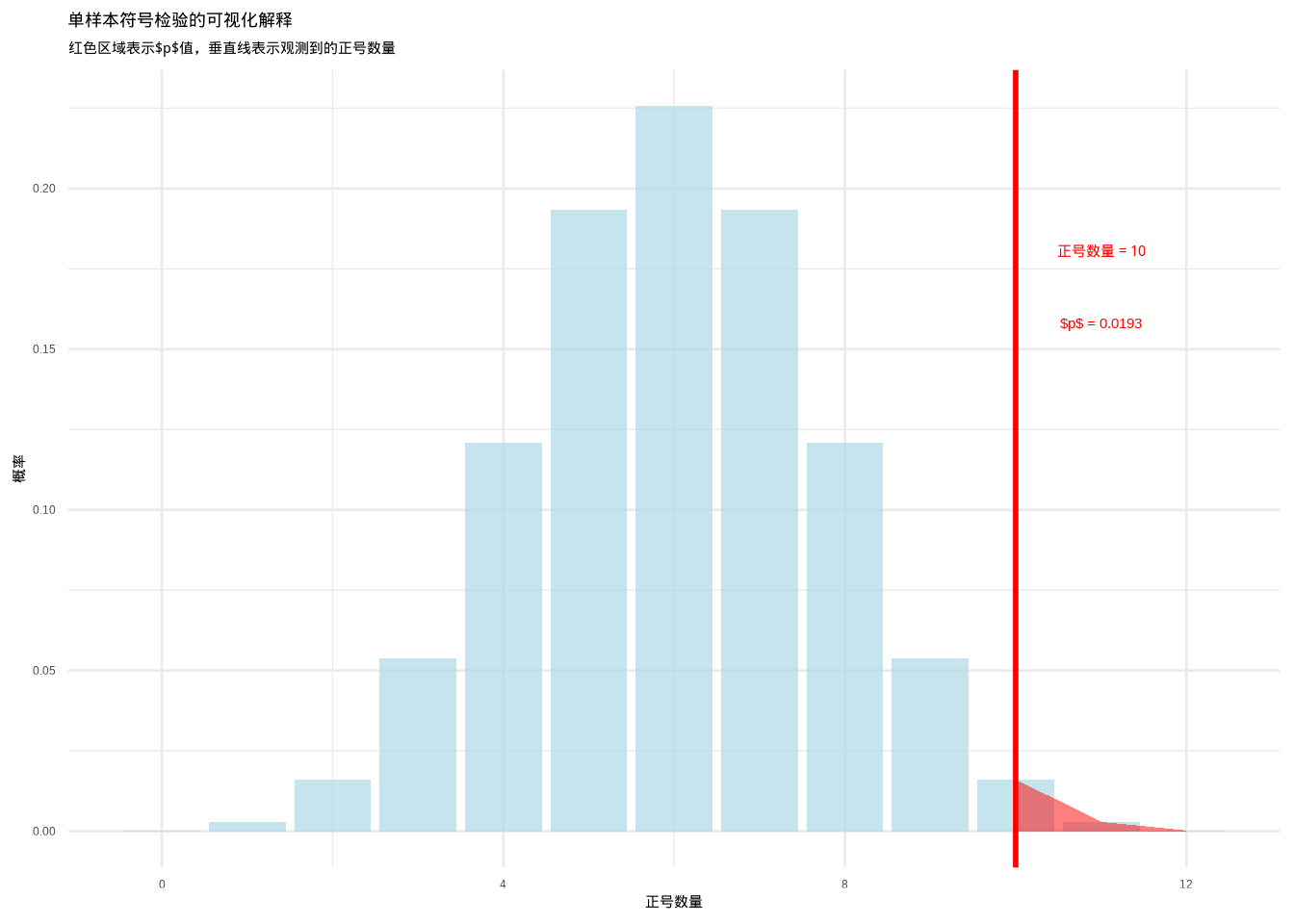 单样本符号检验的可视化解释：展示二项分布下正号数量的概率分布以及观测到的正号数量。红色区域表示p值区域，通过颜色和填充纹理的组合增强可辨识度。