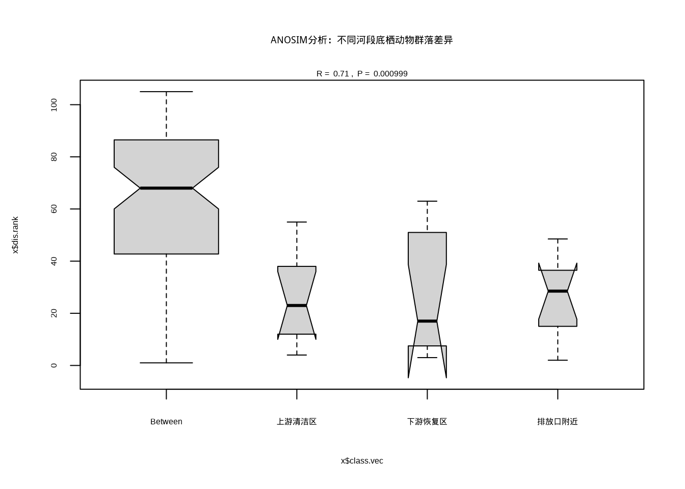 ANOSIM分析：不同河段底栖动物群落排序差异检验
