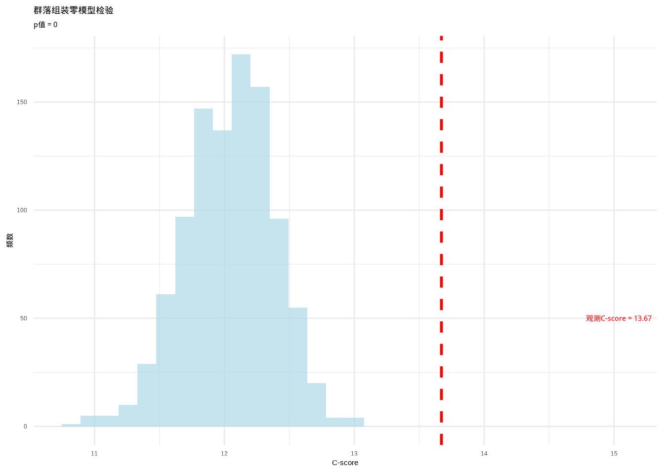 热带雨林群落组装零模型检验：C-score零分布与观测值比较。使用虚线标识观测值位置，确保在彩色显示和黑白打印时都能清晰识别