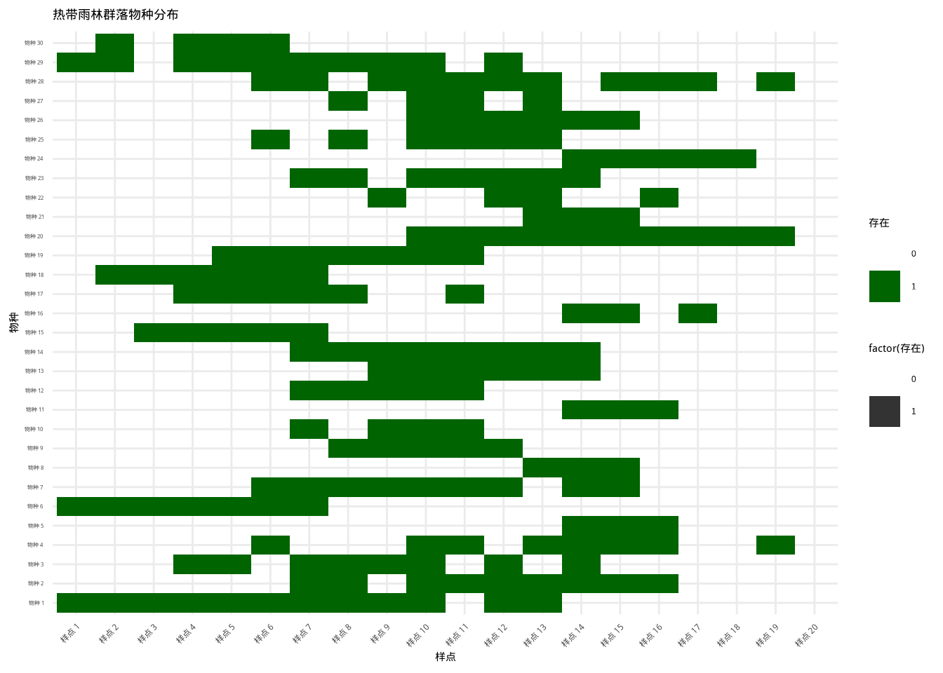 热带雨林群落物种分布热图：基于环境梯度的物种分布模式。使用颜色和透明度组合表示物种存在状态