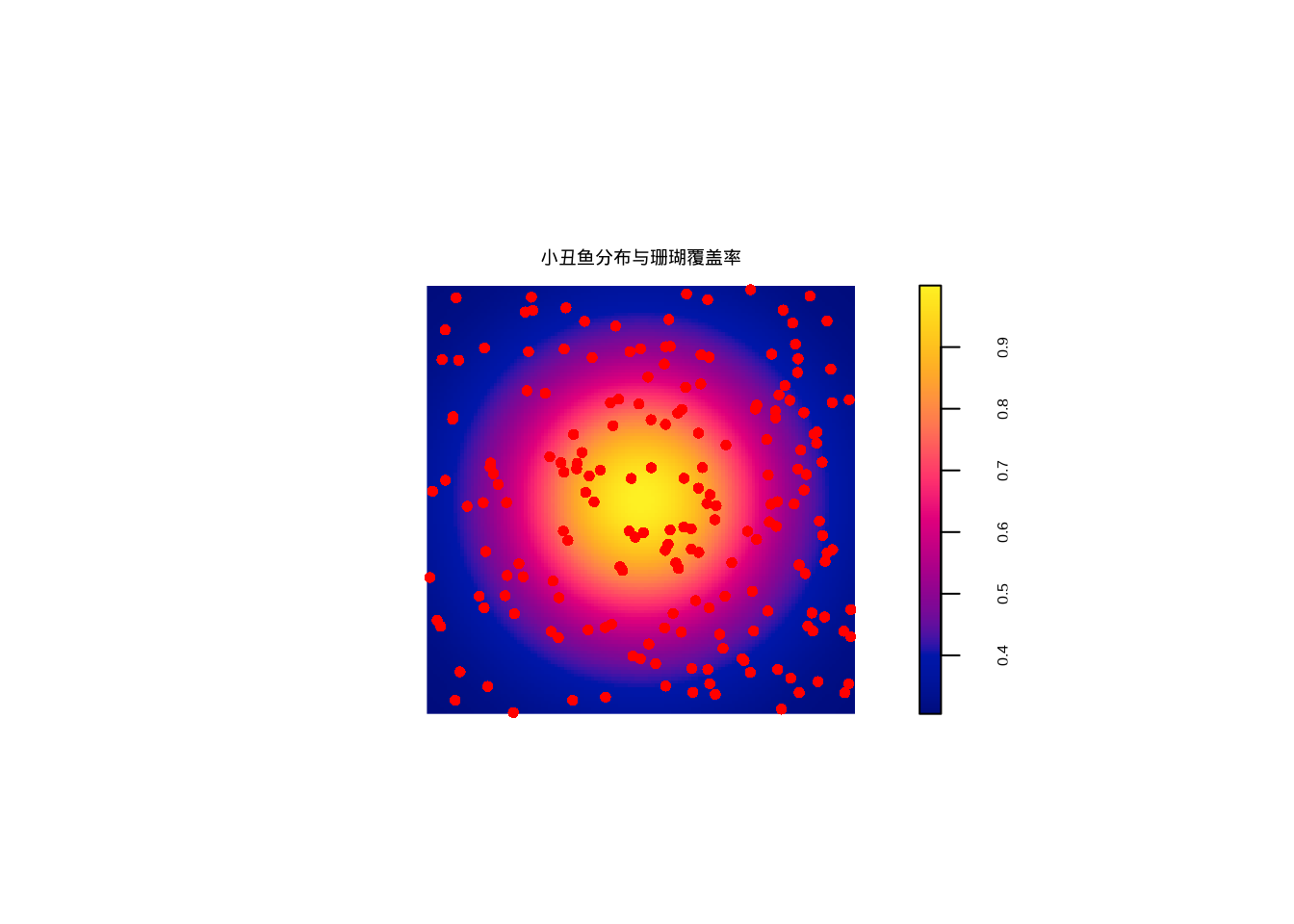 小丑鱼在珊瑚覆盖率背景下的空间分布