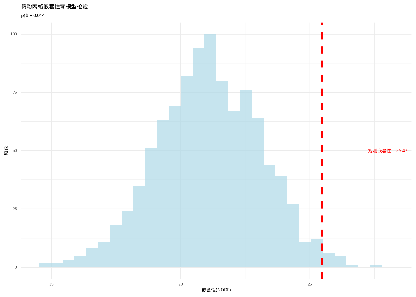 传粉网络嵌套性零模型检验：嵌套性零分布与观测值比较。使用虚线标识观测值位置，确保在彩色显示和黑白打印时都能清晰识别