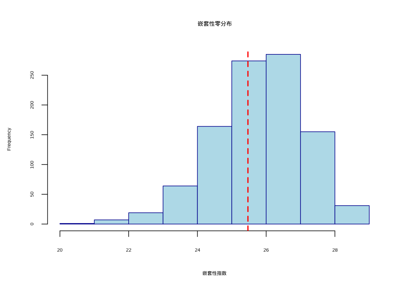 网络嵌套性零模型检验：嵌套性指数零分布。使用虚线标识观测值位置，确保在彩色显示和黑白打印时都能清晰识别