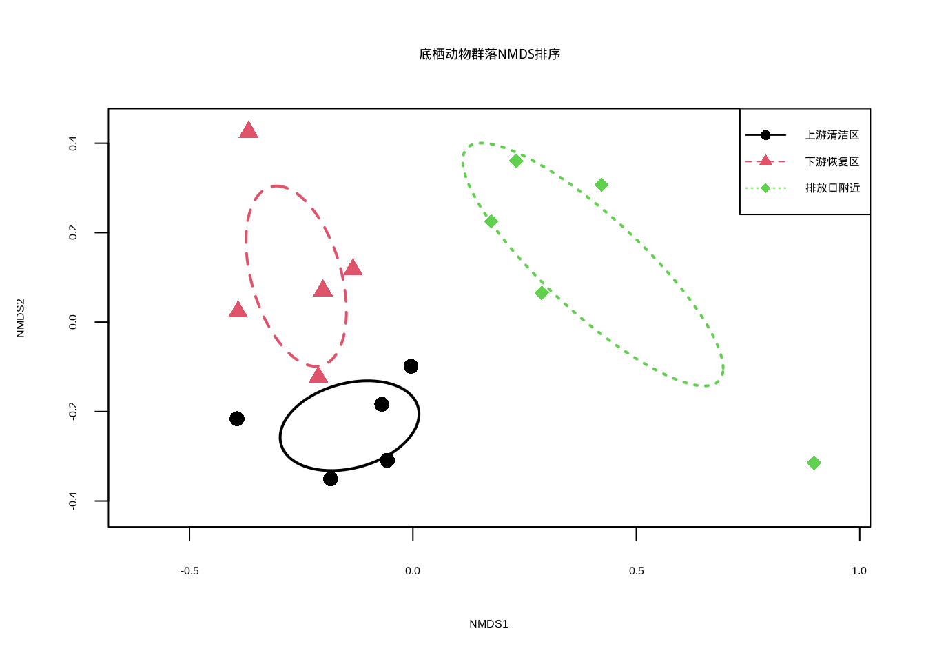 底栖动物群落组成的NMDS排序分析：使用不同颜色和点型的组合表示不同河段群落