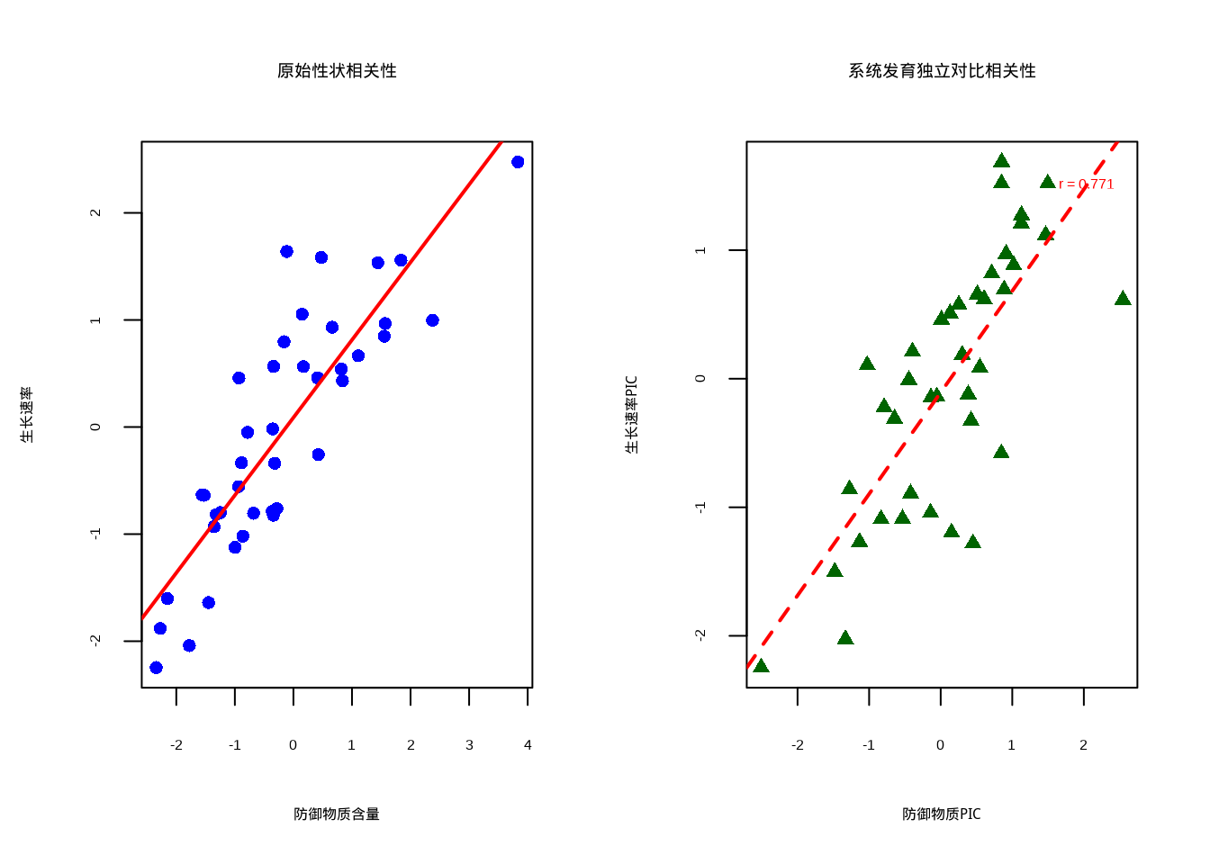 植物防御性状与生长速率关系的系统发育独立对比分析：使用不同颜色和点型组合区分原始性状与系统发育校正后的关系