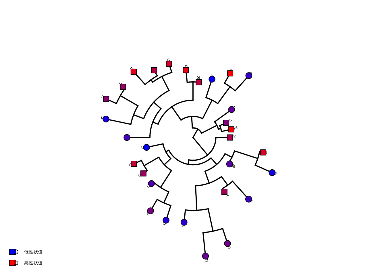 植物功能性状系统发育信号检验与可视化：使用颜色和点型组合表示性状值梯度
