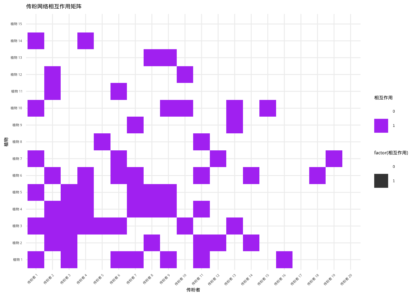 传粉网络相互作用矩阵热图：嵌套结构的可视化。使用颜色和透明度组合表示相互作用存在状态