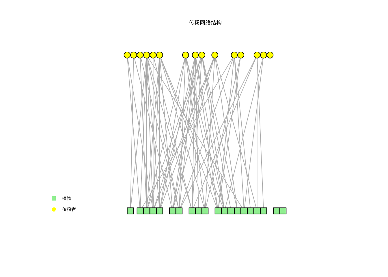 传粉网络结构可视化：植物与传粉者的二分网络。使用颜色和形状组合区分不同类型节点