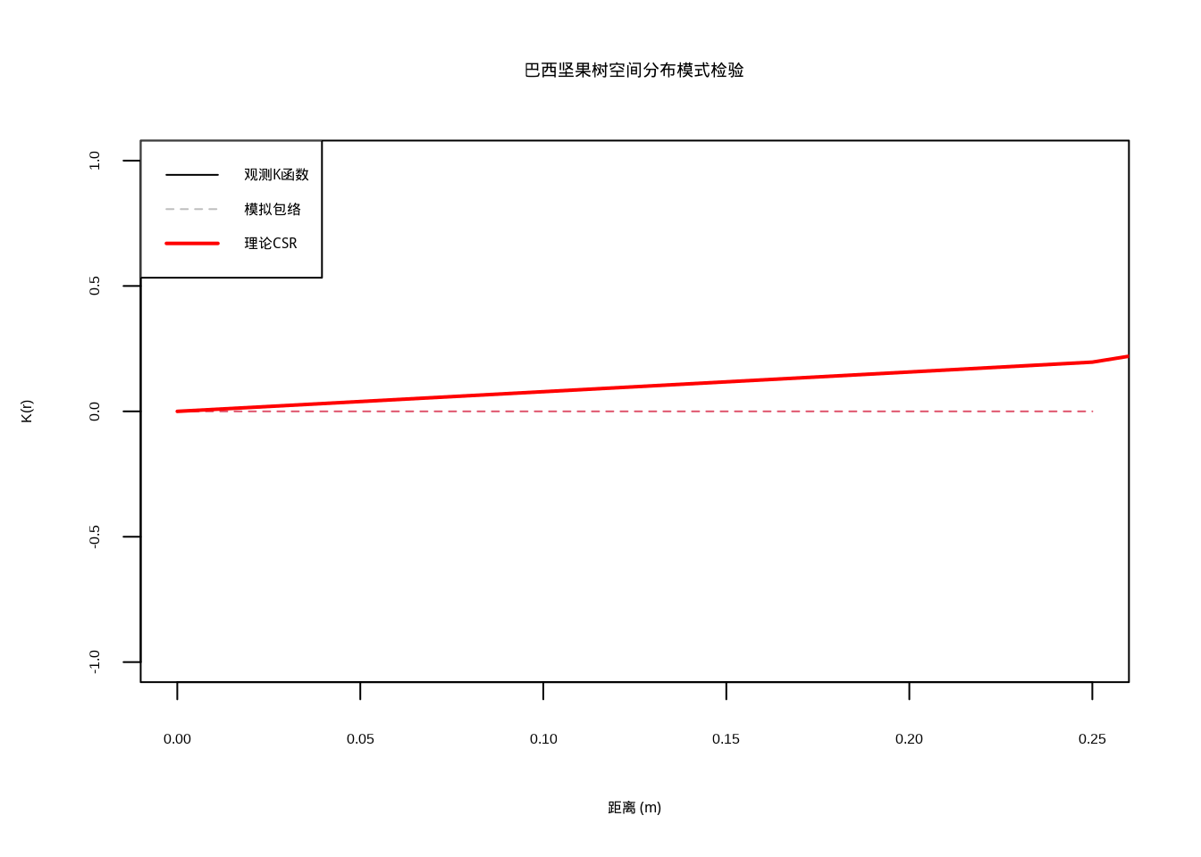 巴西坚果树空间分布模式检验：Ripley's K函数包络分析。黑色实线表示观测K函数，灰色区域表示模拟包络，红色实线表示理论CSR期望值。通过颜色和线型的组合，确保在彩色显示和黑白打印时都能清晰区分不同曲线。