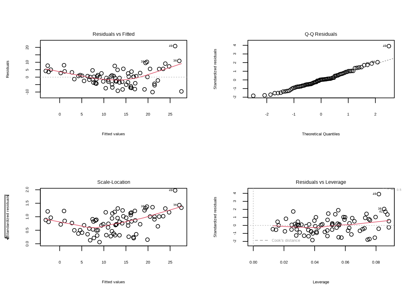 森林生态系统模型的回归诊断图。包括残差vs拟合值图、正态Q-Q图、尺度-位置图和残差vs杠杆图，用于全面评估模型假设的满足情况。
