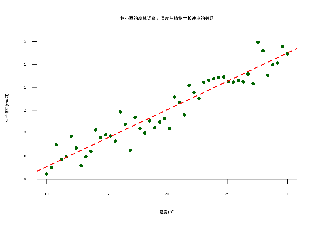 林小雨的森林调查数据：温度与植物生长速率的关系散点图及线性回归线。图中显示温度从10℃到30℃时，植物生长速率呈现明显的正相关关系，线性回归线（红色虚线）表明温度每升高1℃，生长速率平均增加约0.5单位。
