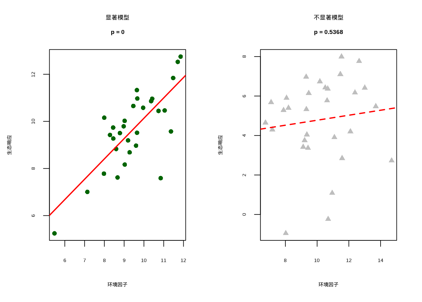 整体模型显著性比较。左图显示显著模型（p < 0.05），环境因子对生态响应有显著影响；右图显示不显著模型（p > 0.05），没有证据表明环境因子有显著影响。