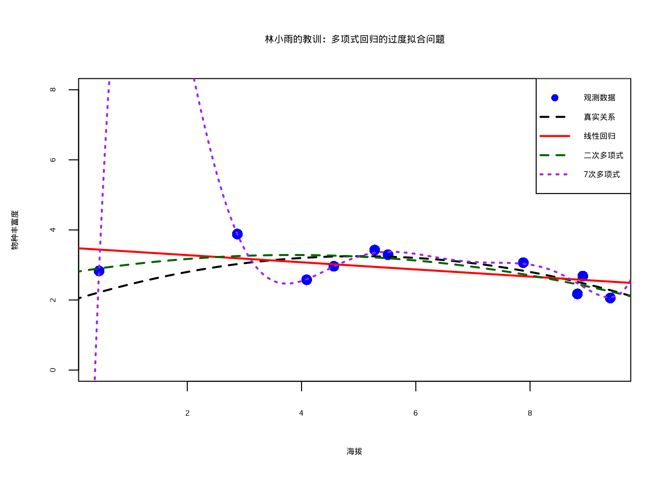 多项式回归的过度拟合问题演示。蓝色圆点为观测数据，黑色虚线为真实关系，红色实线为线性回归，绿色虚线为二次多项式，紫色点线为7次多项式。高次多项式过度拟合训练数据，产生不合理的波动，泛化能力差。