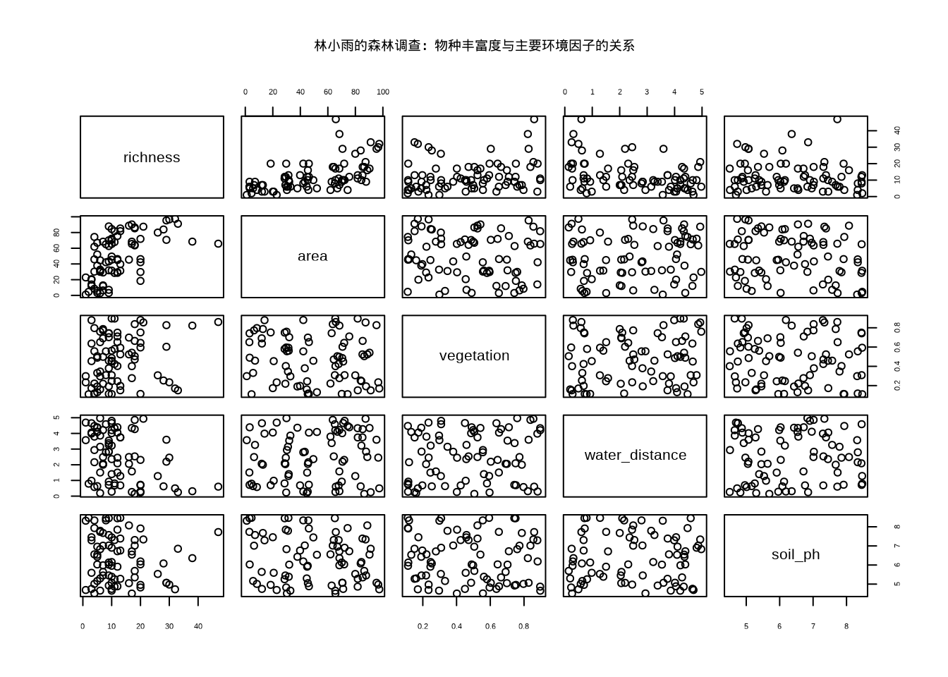 物种丰富度与主要环境因子的散点图矩阵。展示栖息地面积、植被密度、距水源距离和土壤pH值与物种丰富度之间的两两关系，用于初步探索变量间的相关性和分布特征。