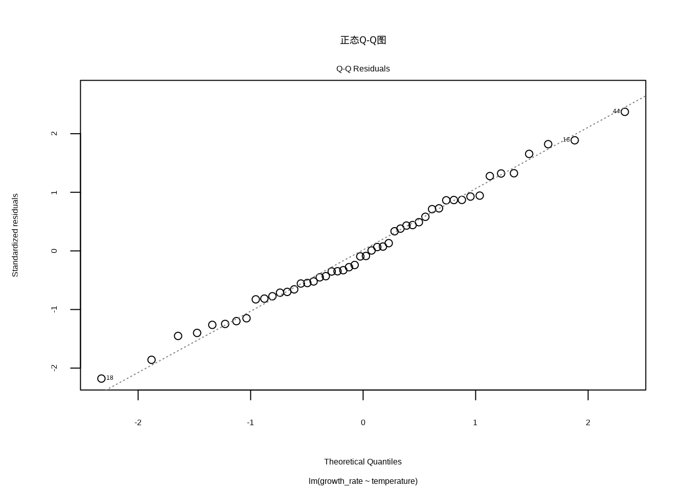 正态Q-Q图。检查残差的正态性假设，理想情况下标准化残差应大致沿着45度对角线分布，无系统性偏离。
