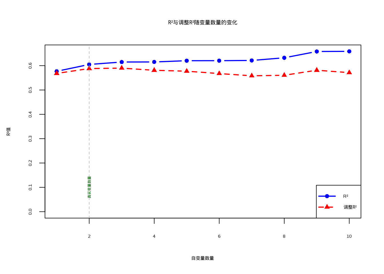 R²与调整R²随自变量数量变化的关系。蓝色实线显示R²随变量增加持续上升，即使添加无关变量；红色虚线显示调整R²在真实变量数量（2个）后开始下降，惩罚模型复杂度，避免过度拟合。
