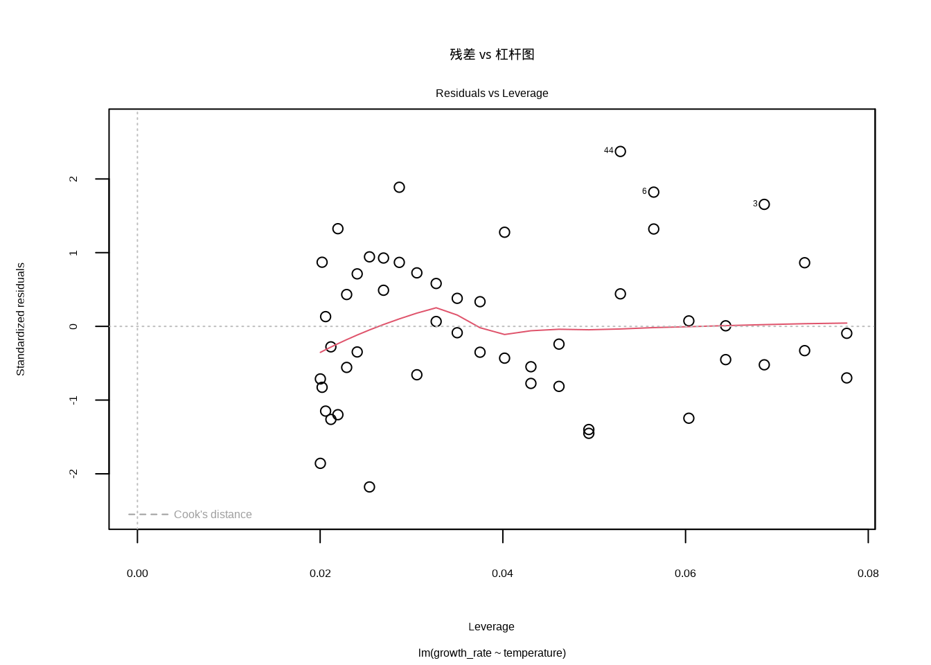 残差 vs 杠杆图。识别异常值和有影响的观测点，特别关注同时具有高杠杆和大残差的点，这些点可能对模型结果产生不成比例的影响。