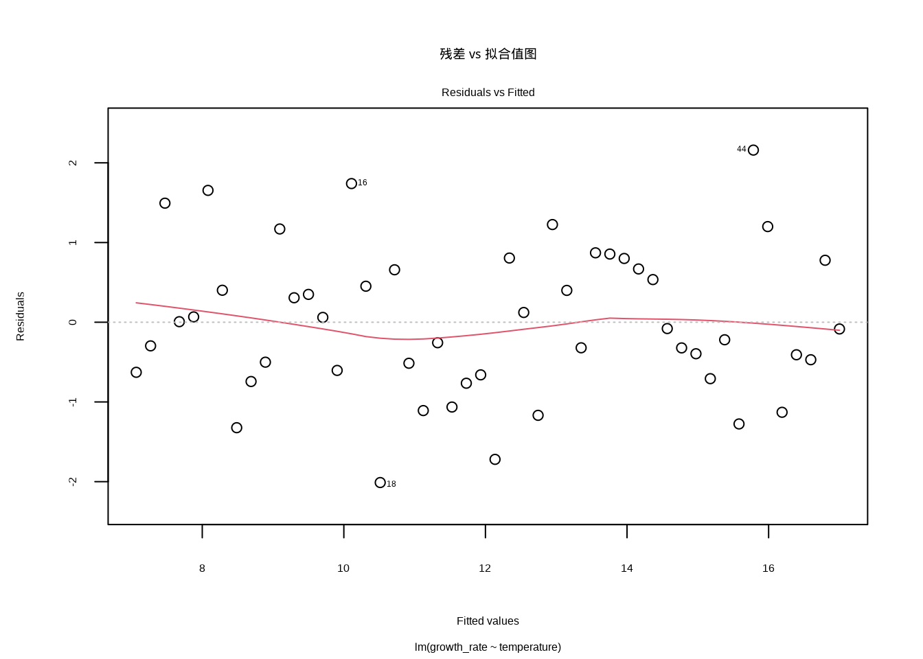残差 vs 拟合值图。检查线性性和同方差性假设，理想情况下残差应随机分布在水平线y=0周围，无明显的模式或趋势。