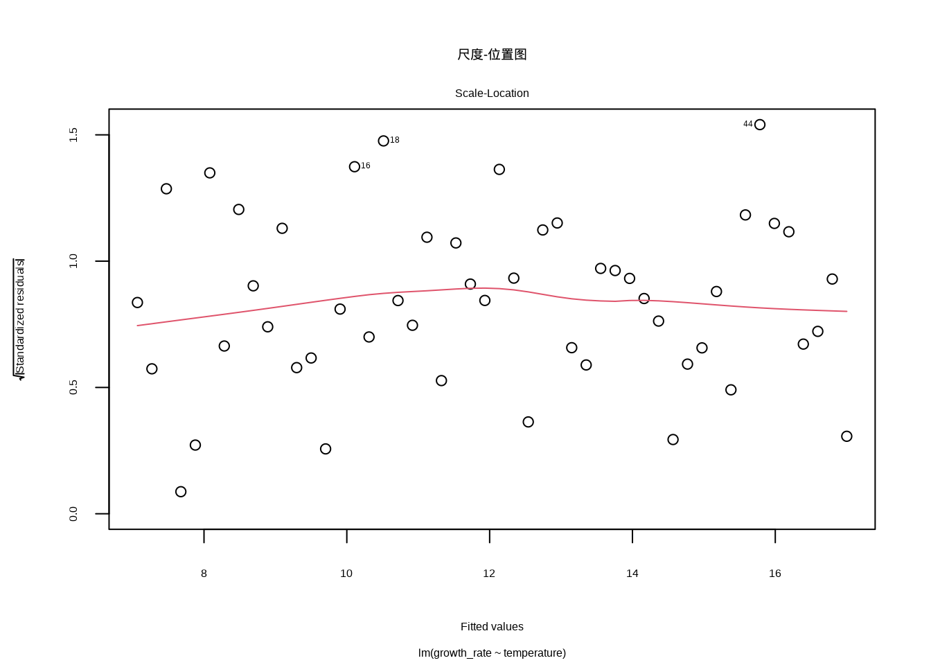 尺度-位置图。检查同方差性假设，展示标准化残差的平方根与拟合值的关系，理想情况下点应围绕水平线随机分布。