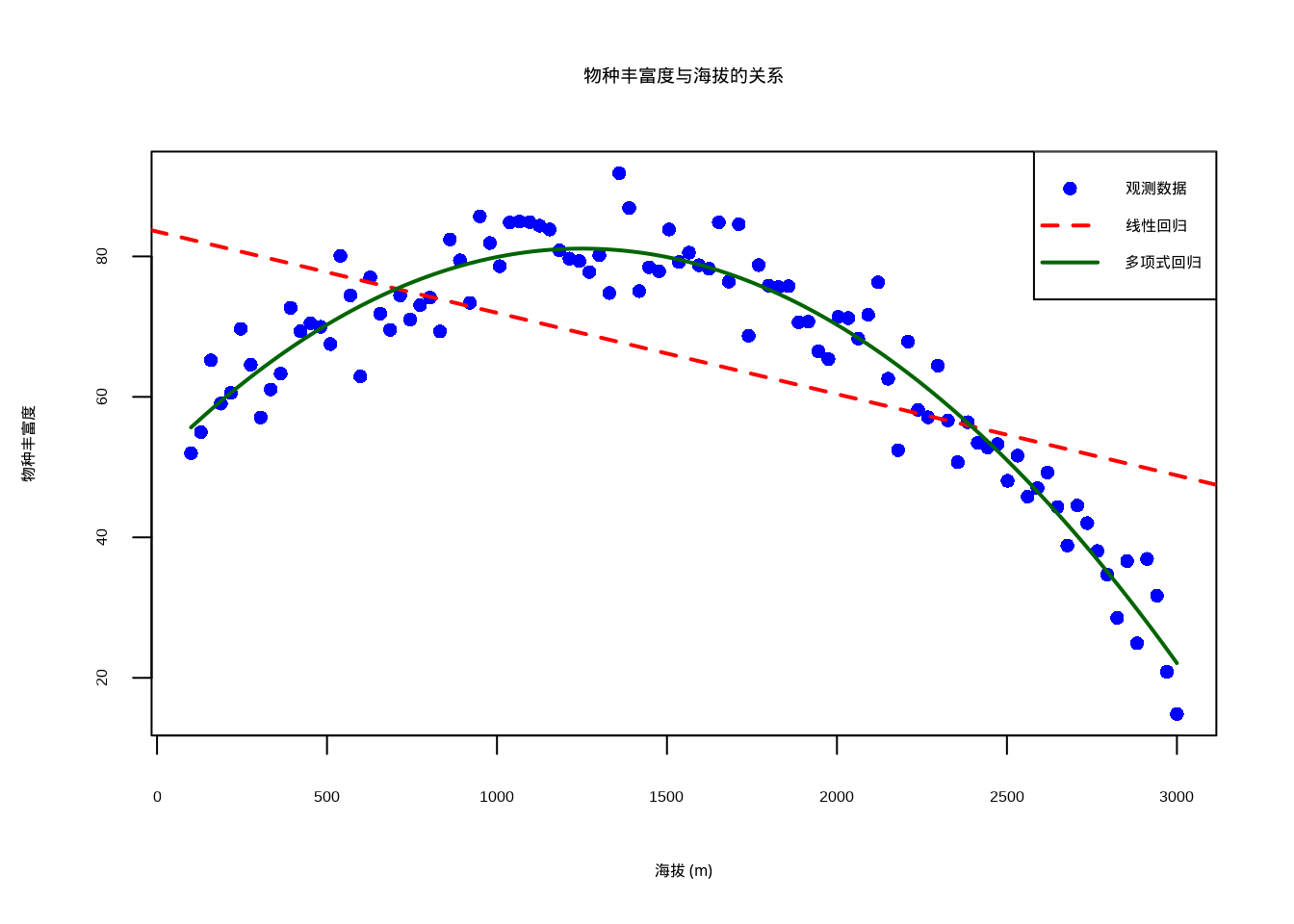 物种丰富度与海拔关系的多项式回归分析。蓝色圆点为观测数据，红色虚线为线性回归线，绿色实线为二次多项式回归曲线。多项式模型更好地捕捉了物种丰富度随海拔变化的单峰分布模式。