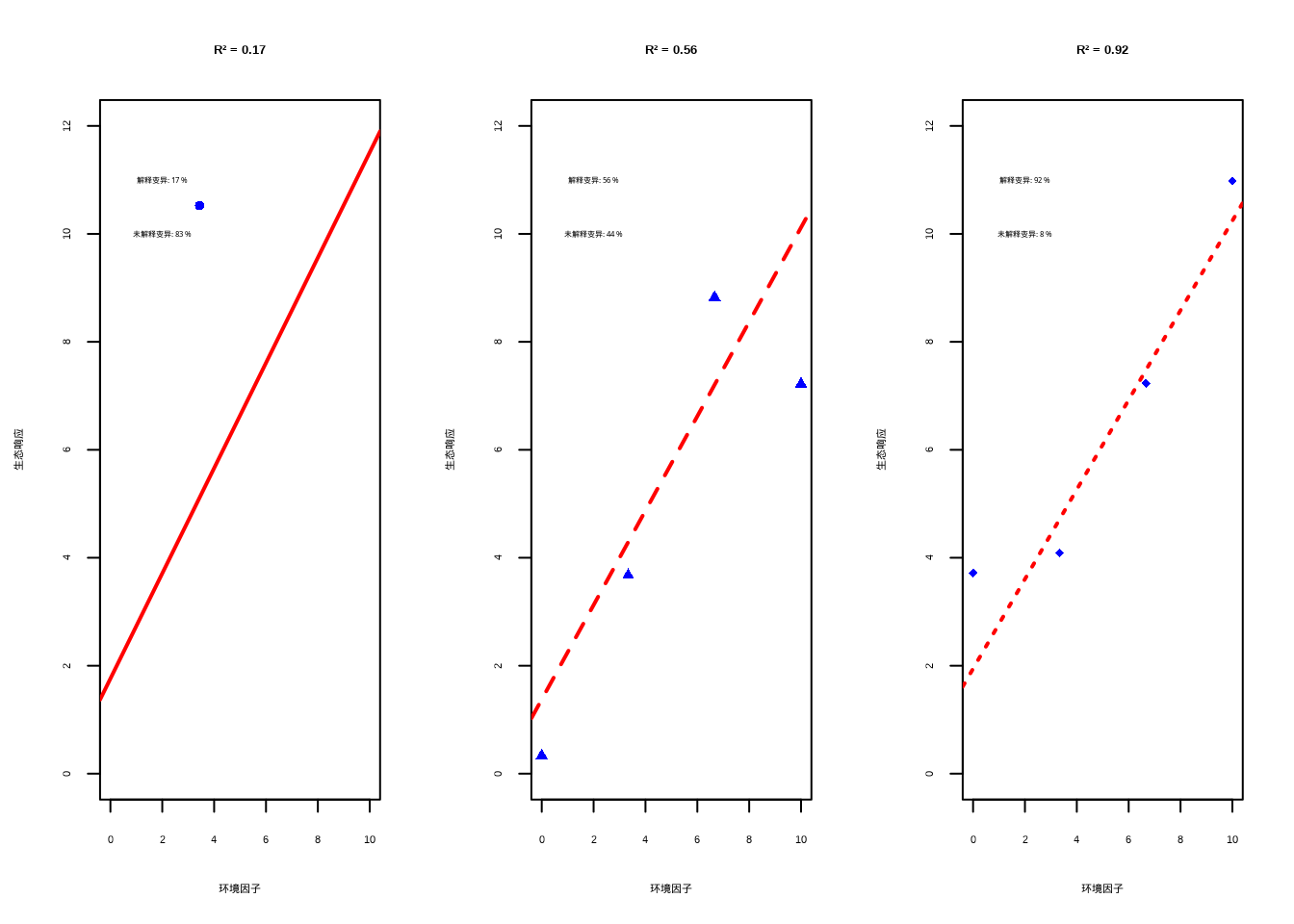 不同R²值（决定系数）的生态学含义可视化。左图（R²=0.1）显示环境因子对生态响应影响较弱；中图（R²=0.5）表明环境因子是重要驱动因素；右图（R²=0.9）显示环境因子是生态响应的主要决定因素，模型具有很强的预测能力。