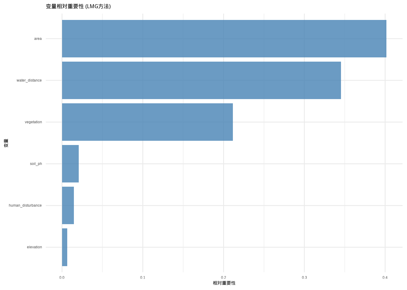 变量相对重要性柱状图：使用LMG方法计算的各预测变量对模型解释的相对贡献度，数值越大表示变量在解释响应变量变异中的重要性越高