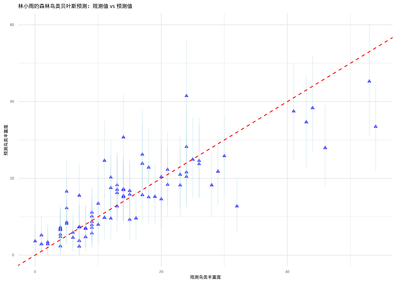 贝叶斯预测：观测值与预测值的比较，包含95%预测区间。数据点使用蓝色三角形，预测区间使用浅蓝色误差线，参考线使用红色虚线