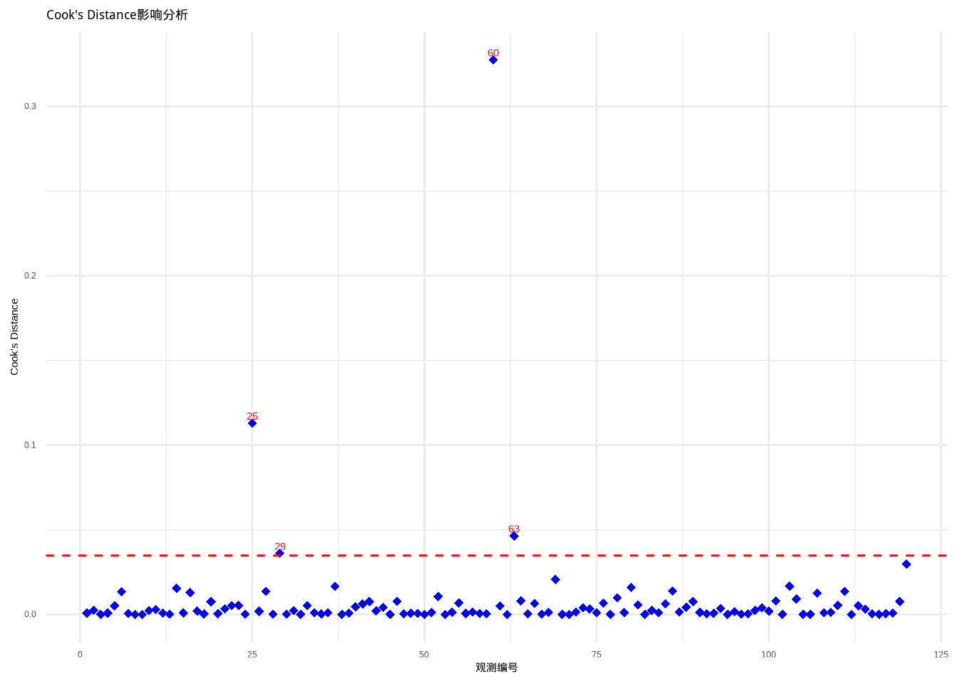 Cook's Distance影响分析：识别对模型参数估计有过度影响的观测点。数据点使用蓝色菱形，阈值线使用红色虚线