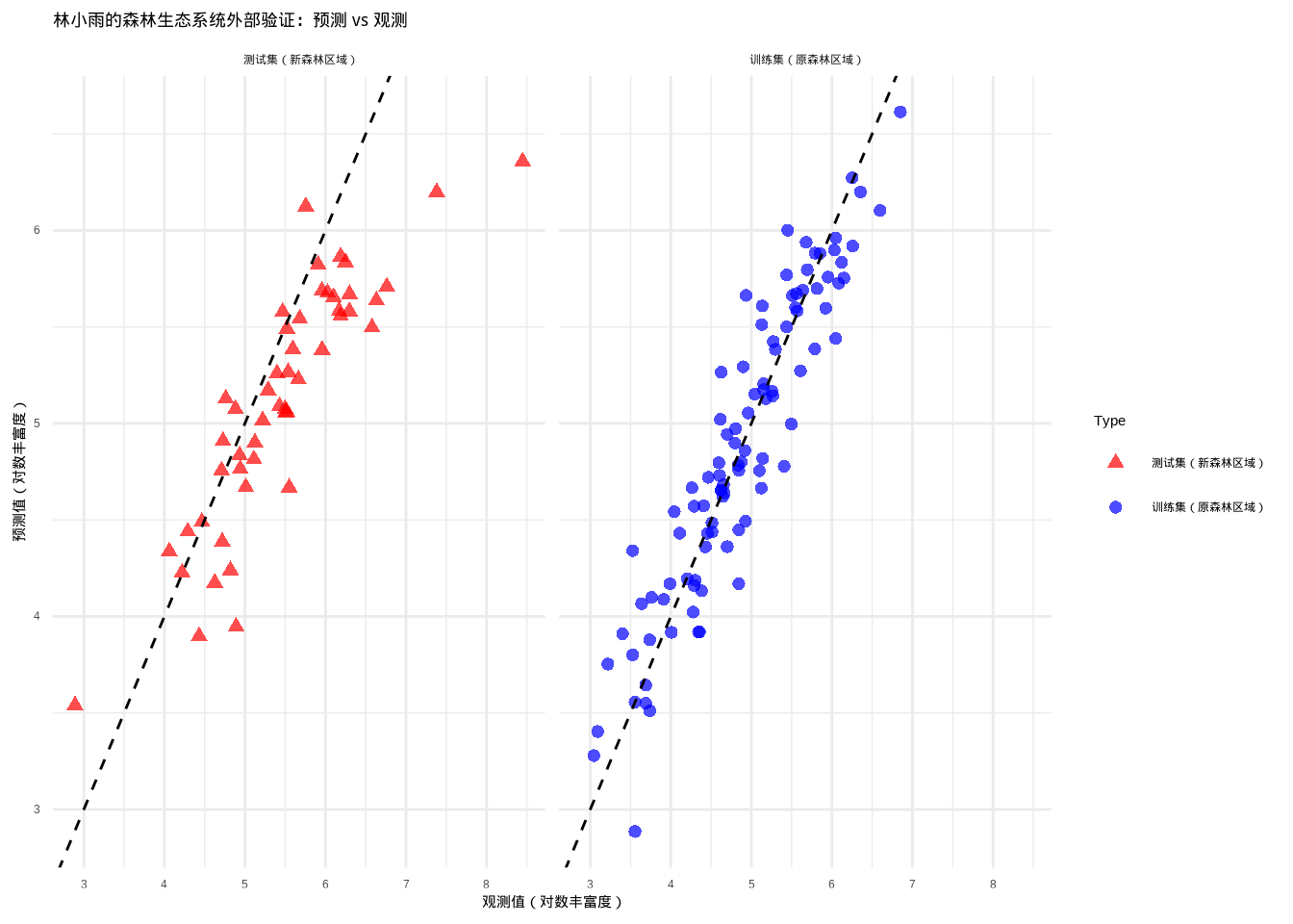 林小雨的森林生态系统外部验证：训练集和测试集上植物物种丰富度模型的预测性能比较。训练集基于某森林区域数据，测试集代表生态条件不同的另一森林区域。训练集使用蓝色圆形点，测试集使用红色三角形点
