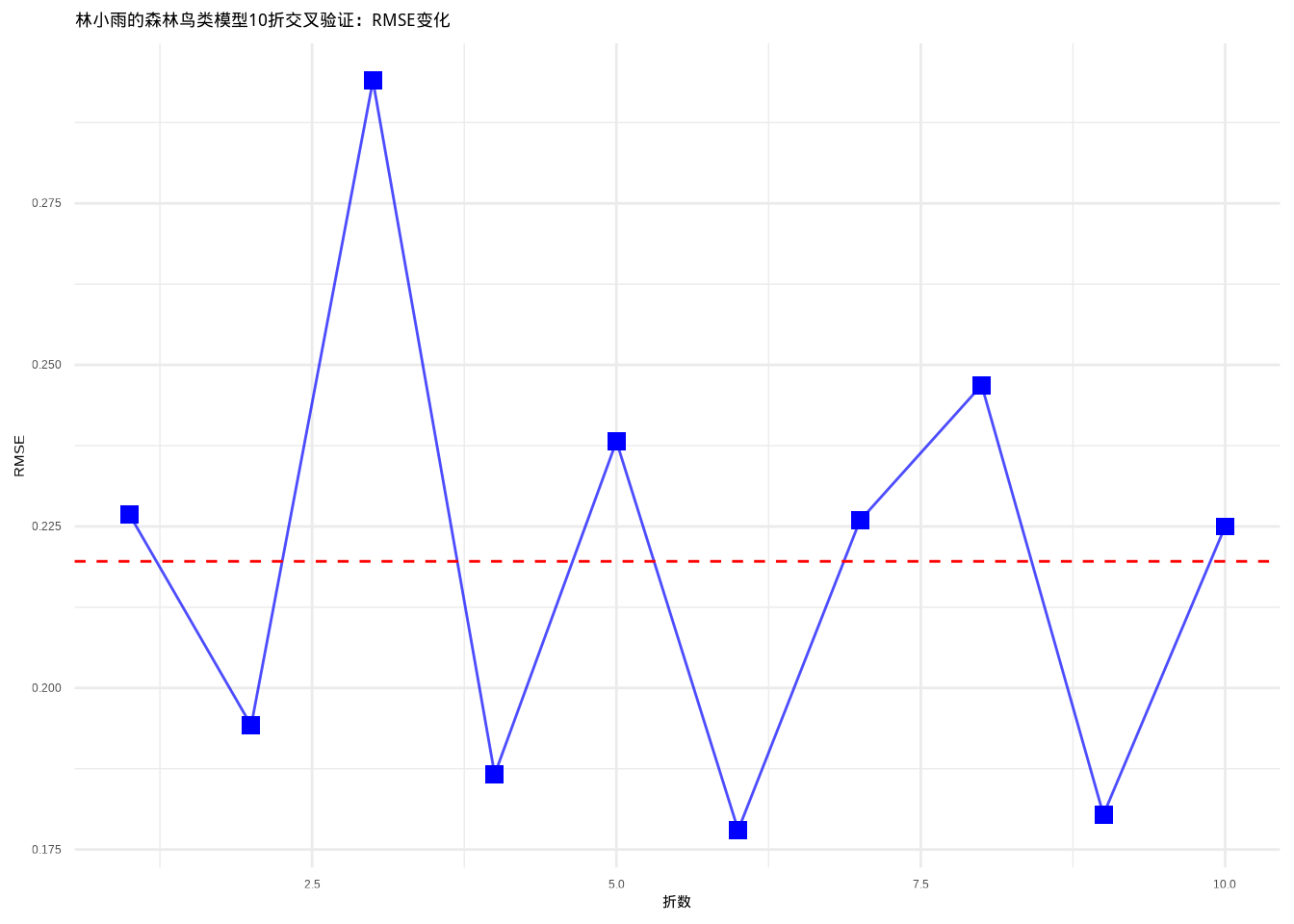 林小雨的森林鸟类模型10折交叉验证：RMSE在不同数据子集上的变化。图中显示RMSE在不同折之间相对稳定，表明模型具有良好的泛化能力。数据点使用蓝色方形，连接线使用蓝色实线，平均线使用红色虚线