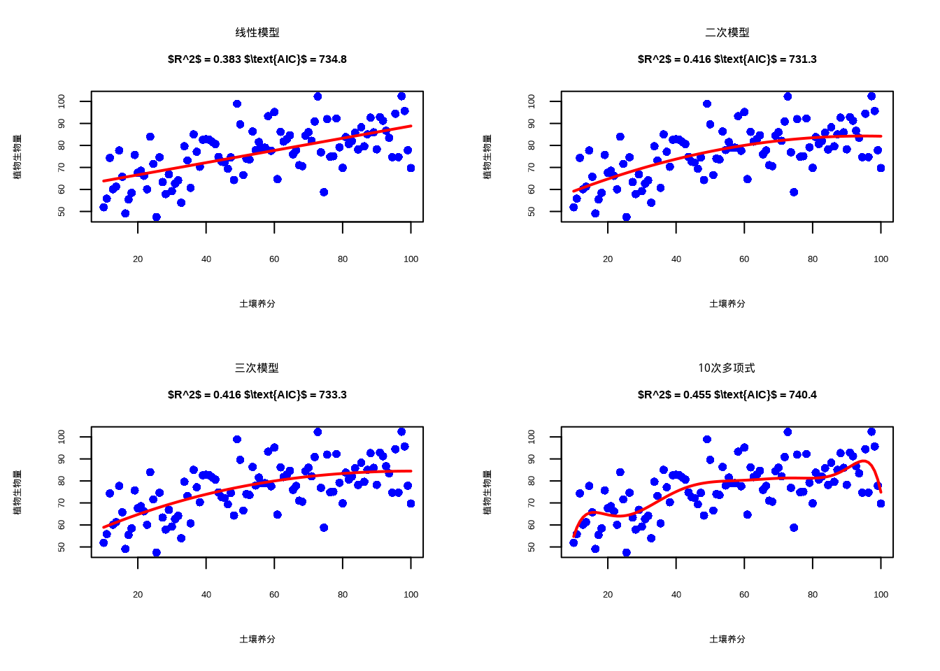 模型复杂度与拟合优度平衡：线性、二次、三次和10次多项式模型对植物生物量与土壤养分关系的拟合效果比较。观测数据点使用蓝色圆形表示，拟合线采用红色实线