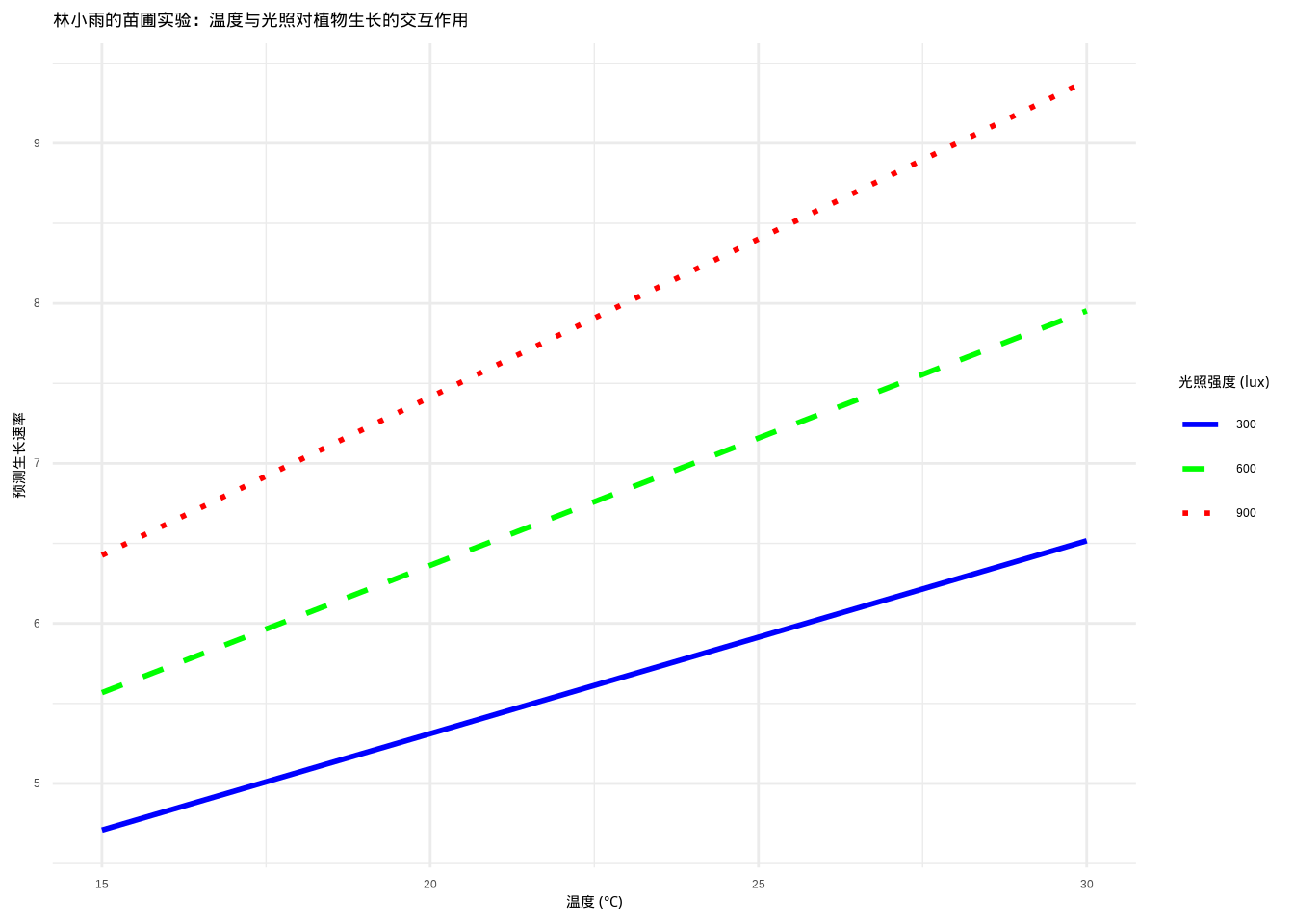 林小雨的苗圃实验：温度与光照对植物生长的交互作用。在不同光照强度下温度对植物生长速率的影响，展示了环境因子交互作用在植物生长中的重要性。不同光照强度使用颜色和线型组合表示