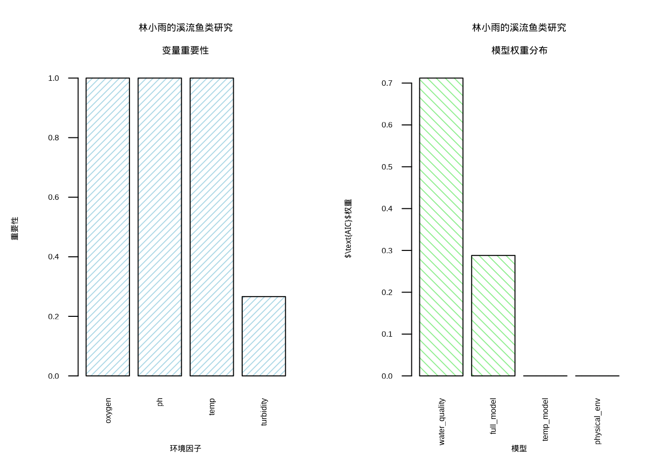 林小雨的溪流鱼类模型平均结果：变量重要性和模型权重分布。左图显示水温、溶解氧和pH值是影响鱼类丰度的关键因子，右图展示不同候选模型的相对支持度。变量重要性使用蓝色斜线填充，模型权重使用绿色网格填充
