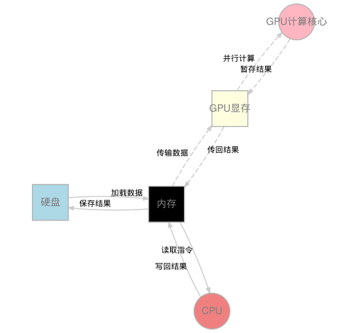 程序运行中的数据流动示意图